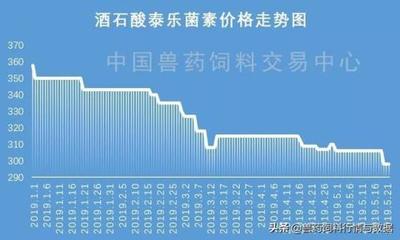 環(huán)保限產(chǎn)解除 泰樂菌素等獸藥庫存或?qū)⑸仙?></a></div>
<div   id=